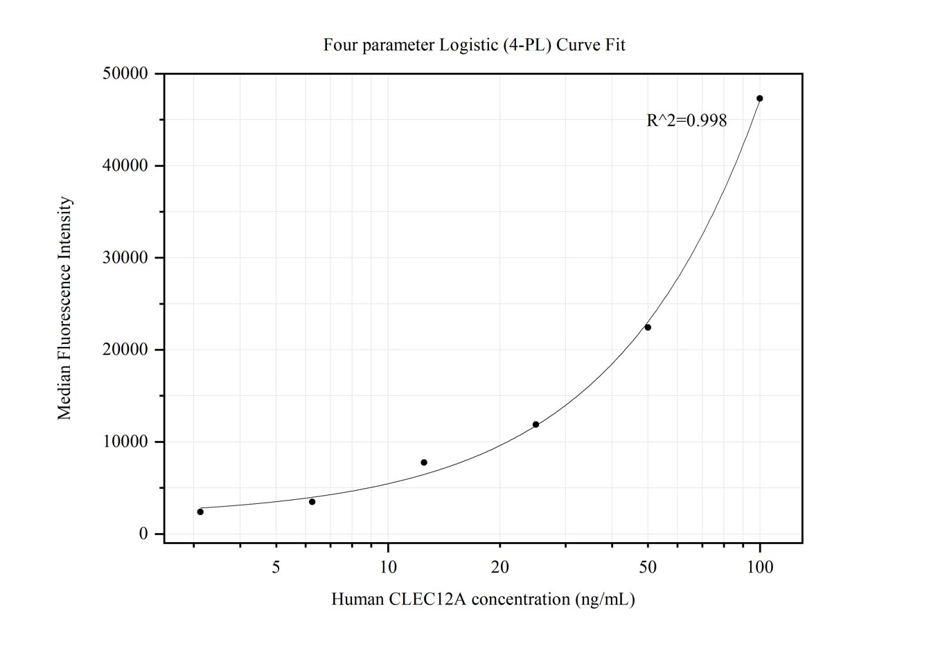 Cytometric bead array standard curve of MP50111-1